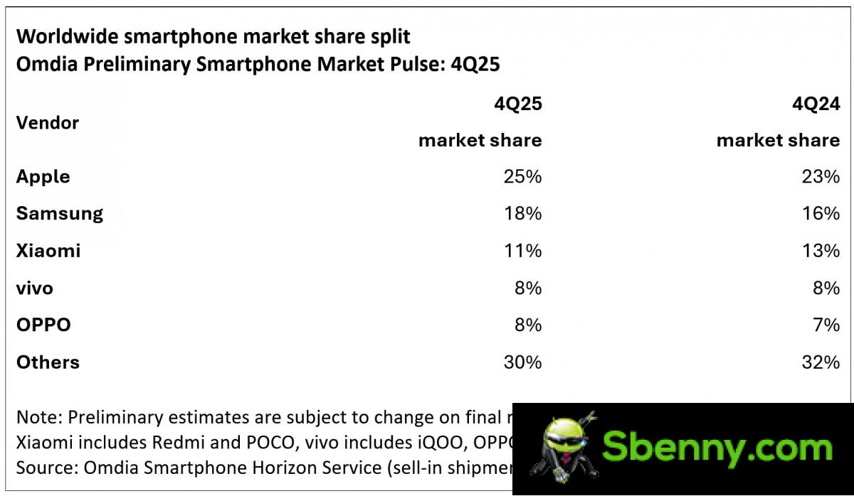Omdia: Global smartphone shipments grew 4% in Q4 25, Apple reigns supreme 