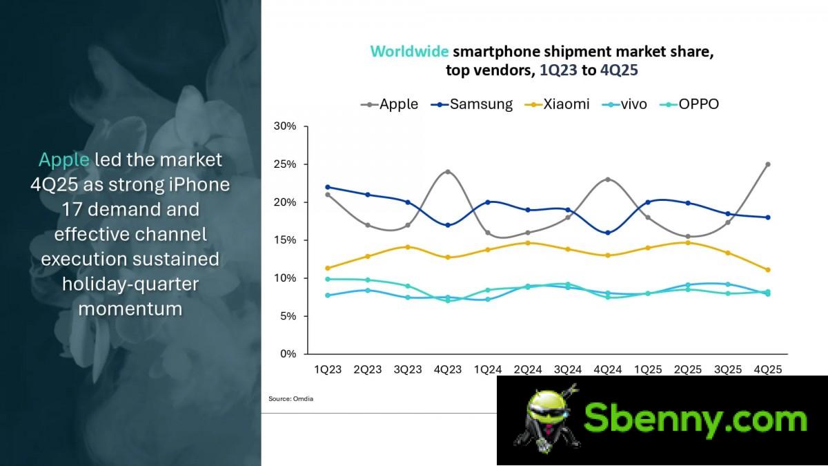Omdia: Global smartphone shipments grew 4% in Q4 25, Apple reigns supreme 