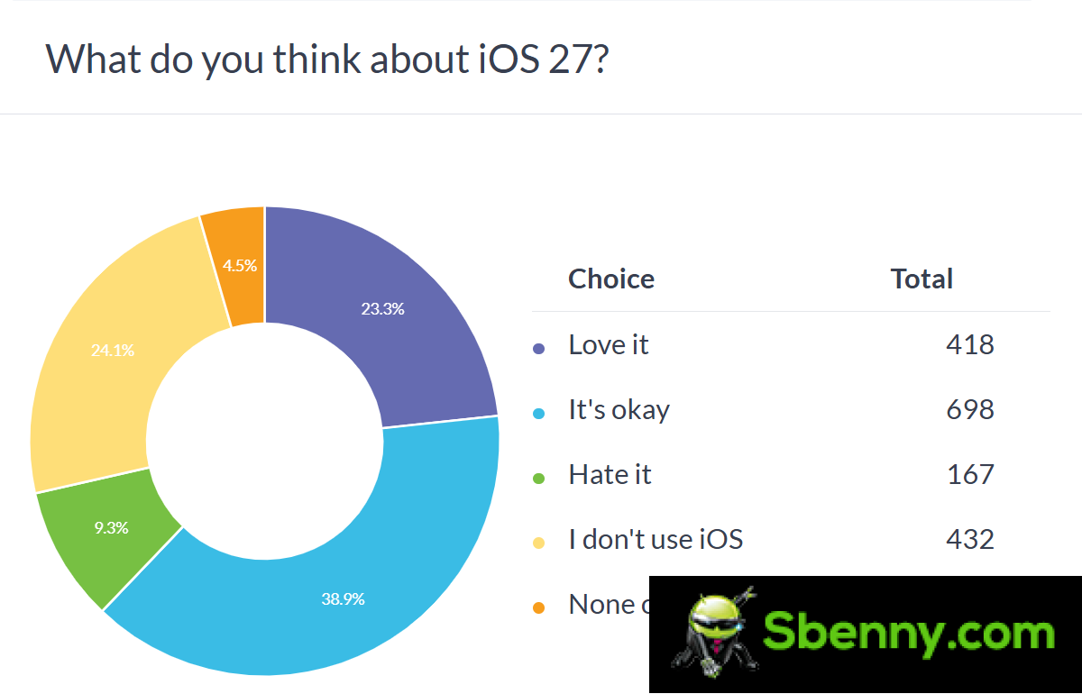 Weekly survey results: iOS 27 is good, really good